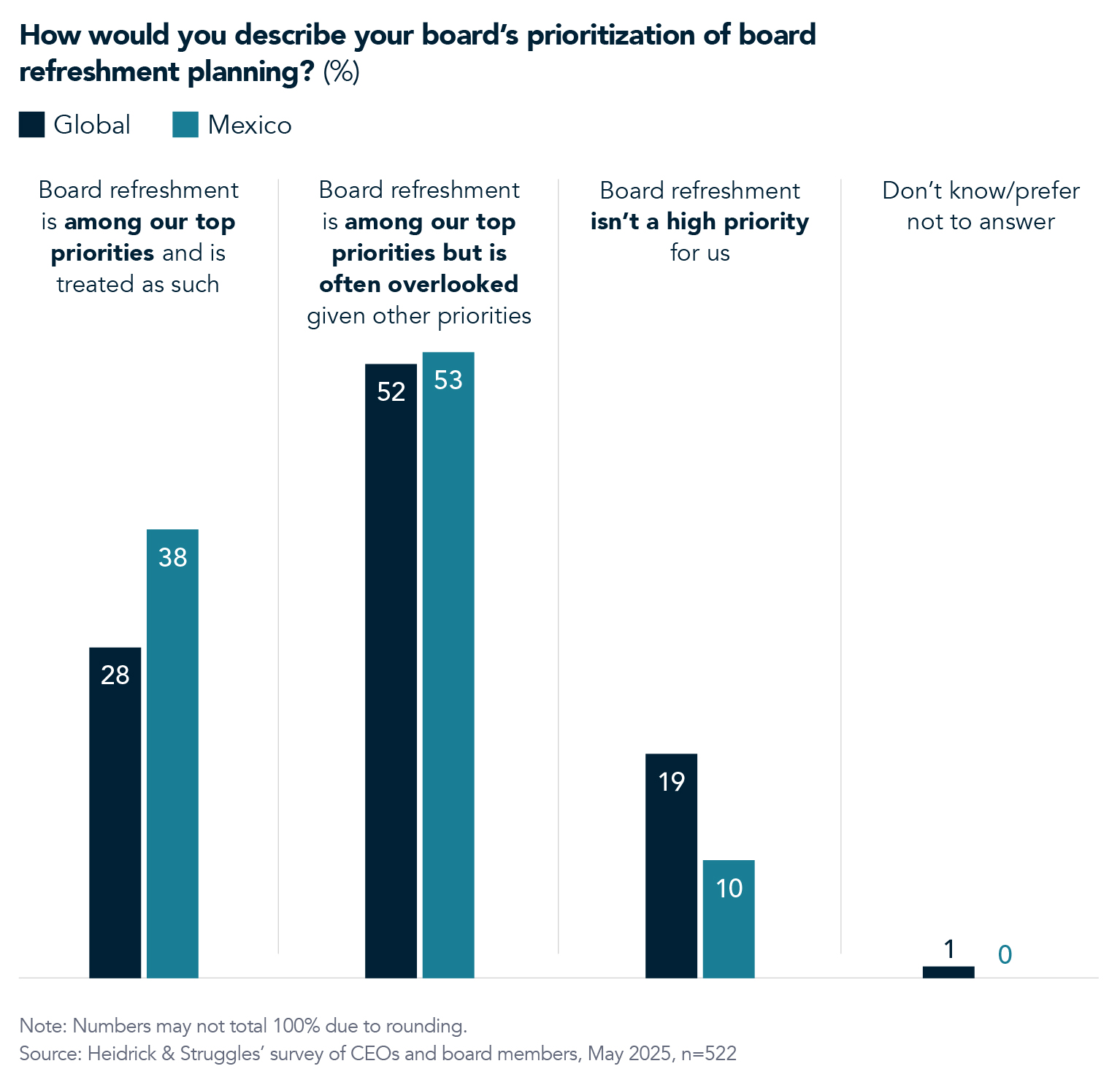 Chart displaying the percentages of respondents who would describe their board’s prioritization of board refreshment planning